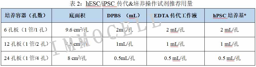 hESC/iPSC传代&培养操作试剂推荐用量