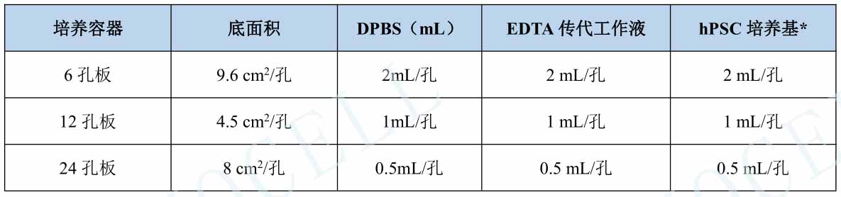 hESC/iPSC 传代&培养操作试剂推荐用量图