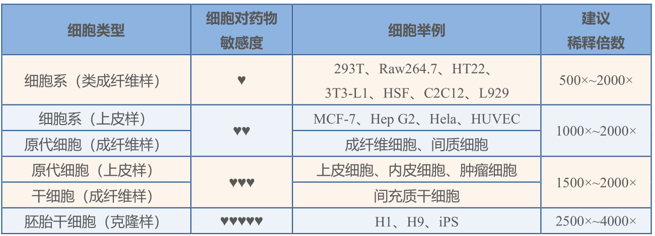 支原体高效清除剂，2000 ×选择稀释倍数