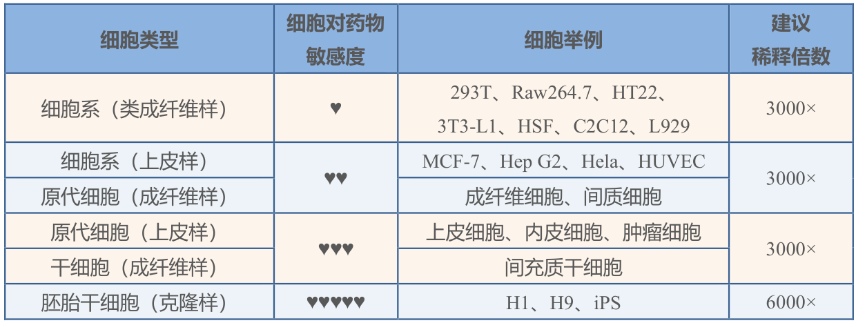 预防支原体污染操作规程选择稀释倍数