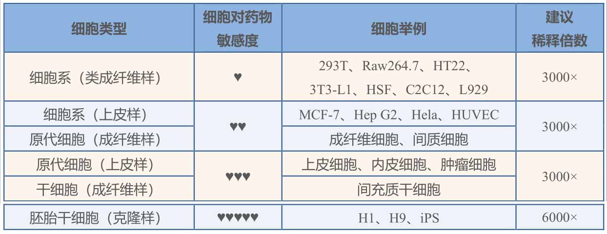 预防细胞污染稀释倍数表