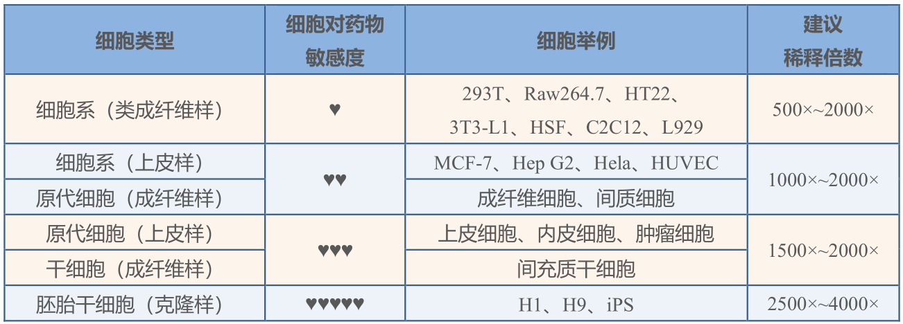 清除细菌污染选择稀释倍数表