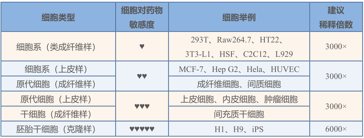 预防细菌污染操选择稀释倍数表