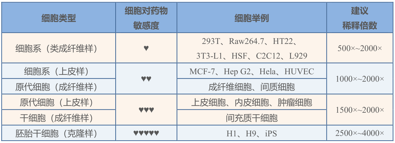 清除真菌污染选择稀释倍数表