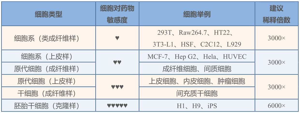 预防真菌污染操作选择稀释倍数表